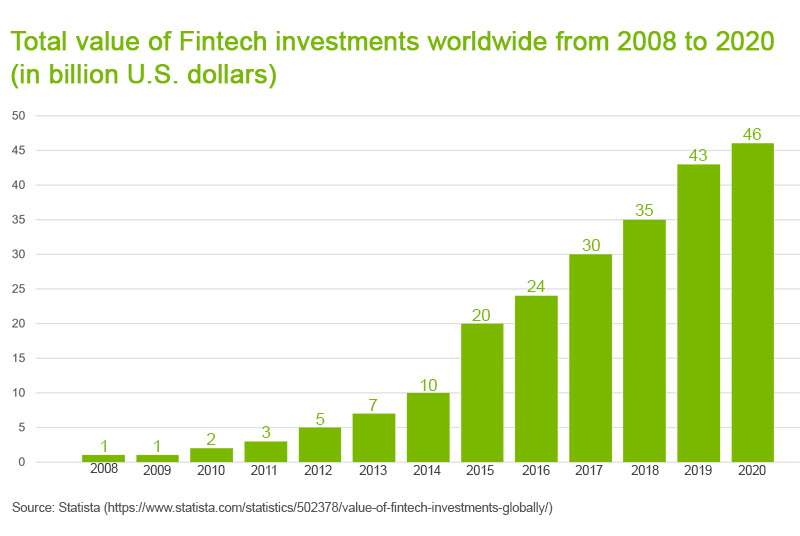 fintech-investments